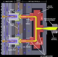 Diagram of a hot run