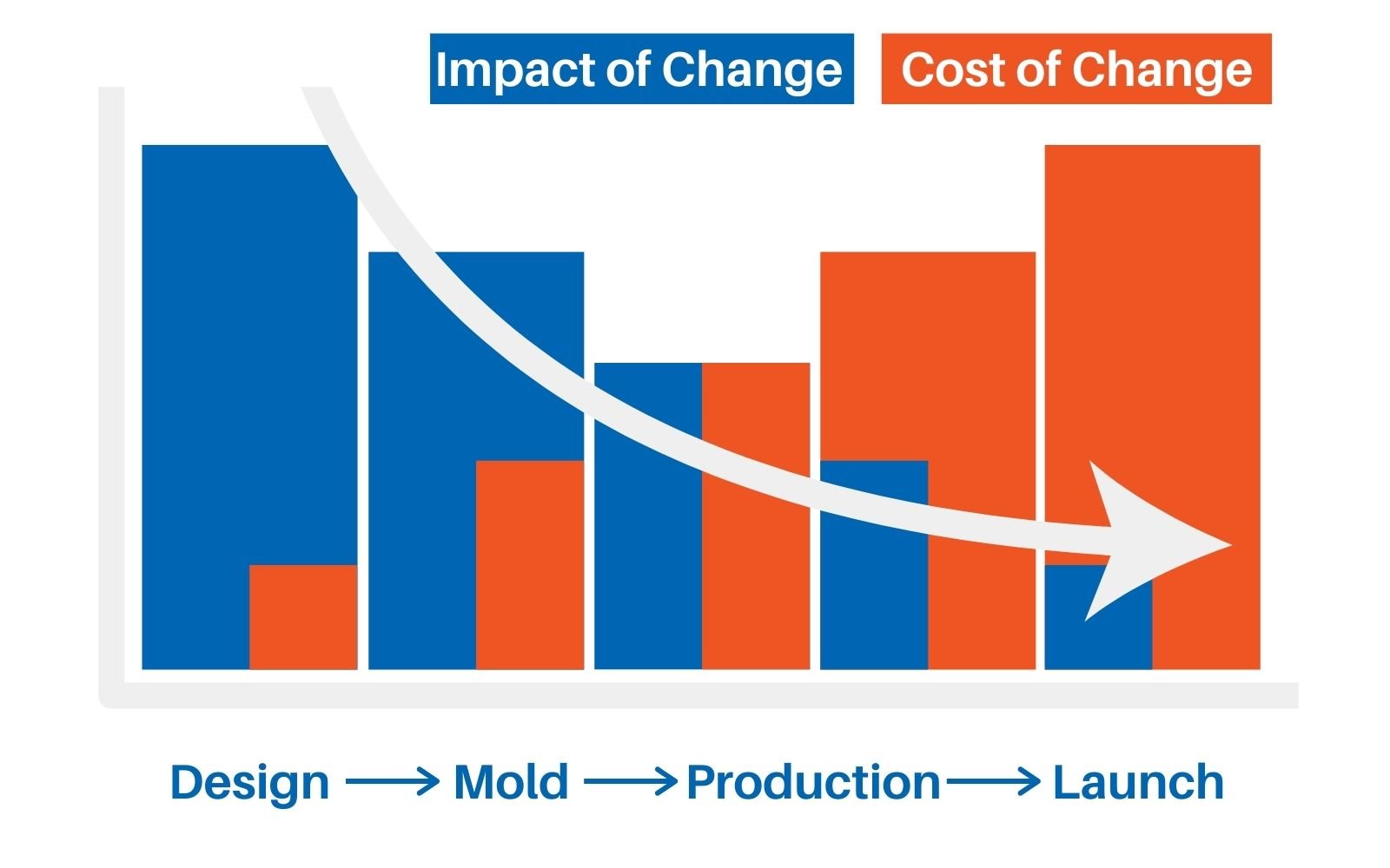CM Design for Manufacturing
