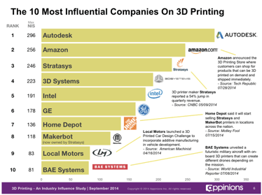 Most_Influential_Companies_on_3D_Printing