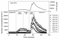 Ultrafine Particles From Desktop 3D Printers