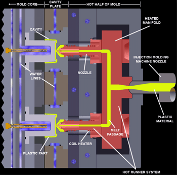 Injection Molding Hot Runner Assembly