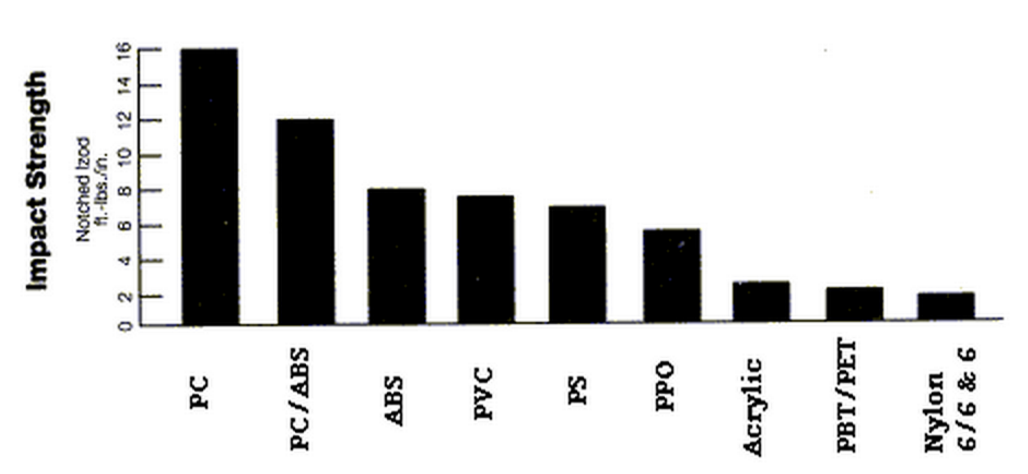 Acrylic Chemical Resistance Chart