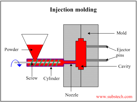 Injection Molding Cycle Time Chart